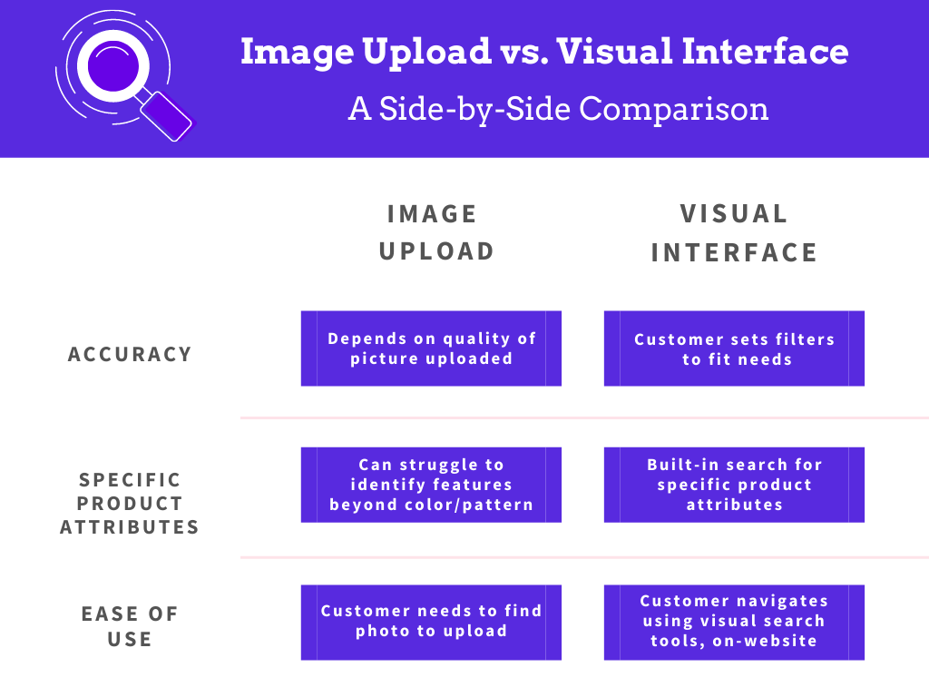 The differences between camera search and visual interface search